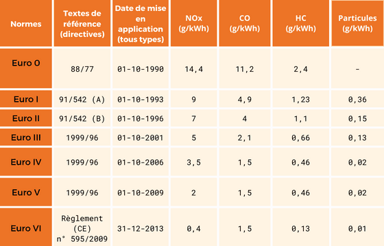 Les différentes normes Euro